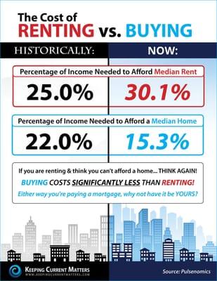 Check out the difference between renting and buying financially.