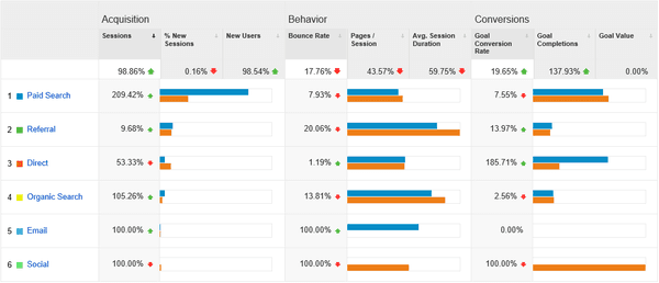 Insane PPC campaign