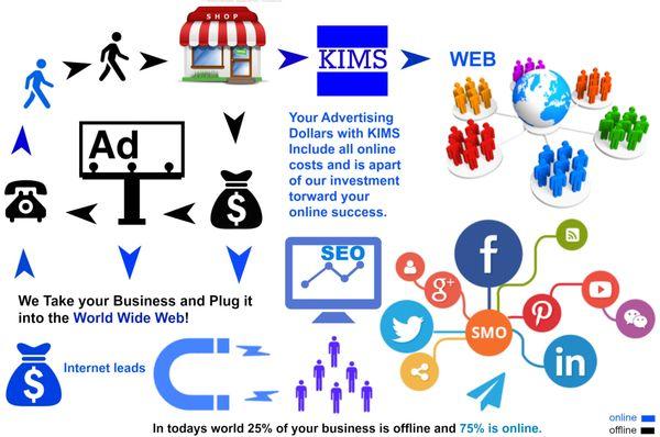 Kitching Internet Management Infographic, Plug In and Grow!!