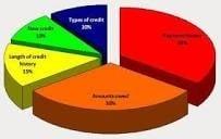 Characteristics of your credit profile.