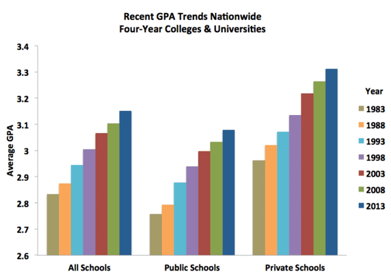 High schoolers' GPAs are soaring, with many hitting 4.0. Yet, success demands more than just stellar stats.