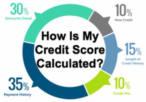 How is my credit calculated?