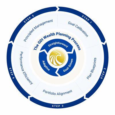 GDI Wealth planning process