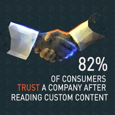 82% of consumers trust a company after reading custom content