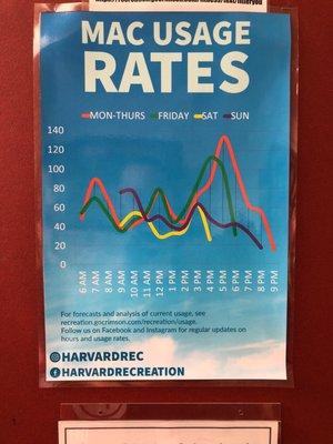 Usage rates