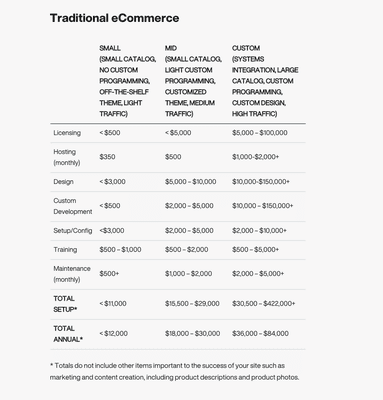 Traditional E-Commerce Pricing