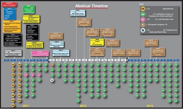 Medical Timeline