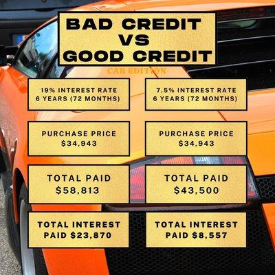 Our Credit Score determines how much we will pay in Interest. How much more are you willing to pay?