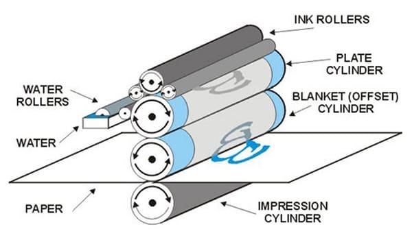 Off-set printing process