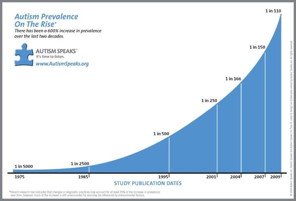 As vaccine's increase, autism goes straight up.