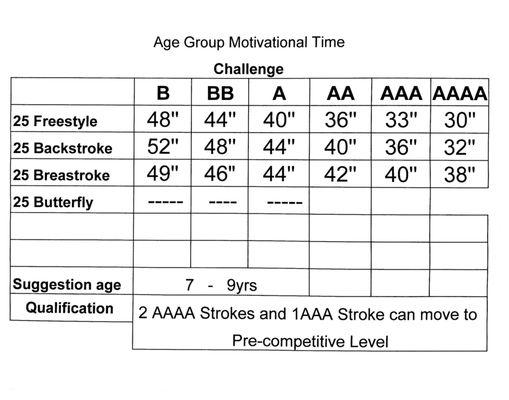 Time standards for 7-9 year olds