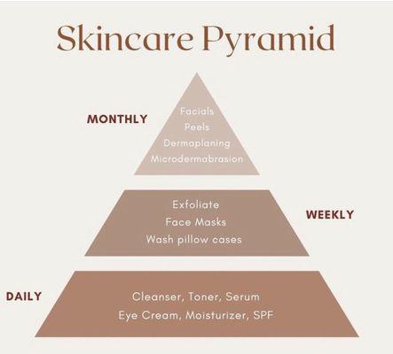 The skin care pyramid!