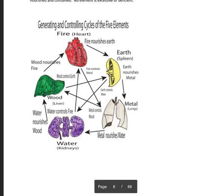 This photo is of 5-Element Theory, used in Saam Acupuncture.  With only 4-6 needles,  complicated syndromes can be addressed completely.