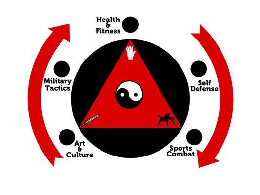 Five aspects of martial arts