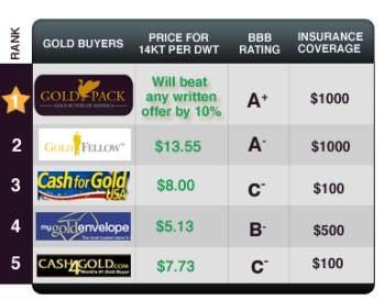 Gold Buyers of America Rating