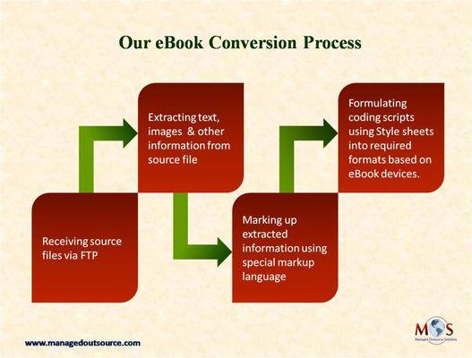 Converting printed books into eBooks is often a challenge for authors, publishers etc. https://bit.ly/2KLAQ7u