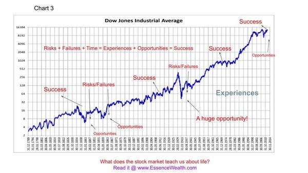 What does the stock market teach us about life? Read the article on our site! www.EssenceWealth.com