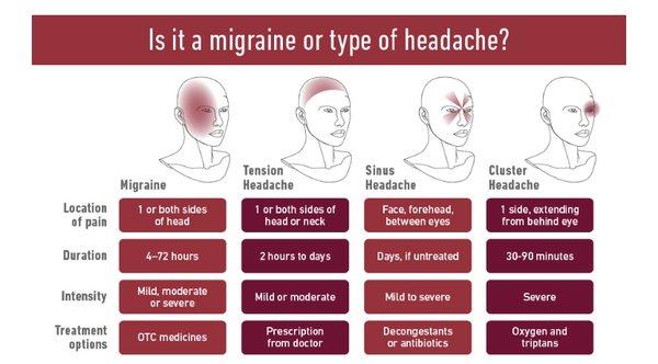 Acupuncture and traditional Chinese medicine could help relieve the migraine.