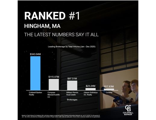 Ranked #1 in Hingham, MA. In 2020.