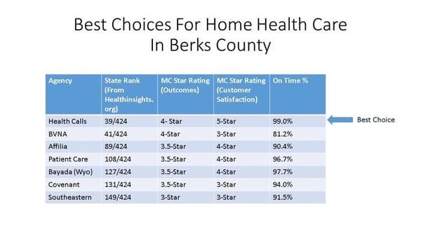 Berks County Home Health Agency Selection Criteria by independent third party sources.