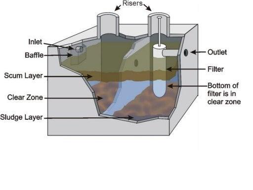 How does a Septic Tank work? Septic Tank Diagram