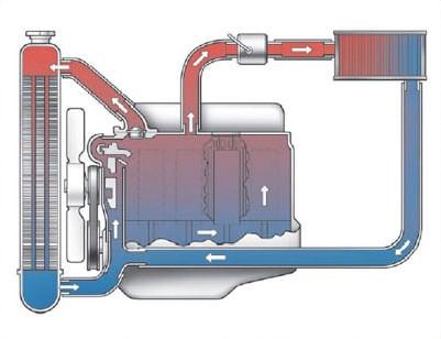 car radiator and engine coolant flow