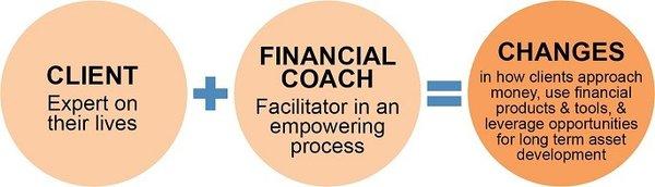 Financial Coaching