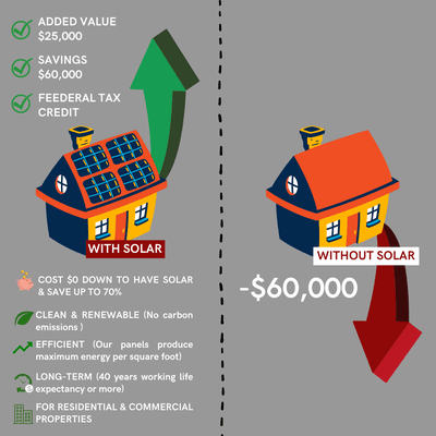 Solar panels are a wise investment for many US homeowners, particularly those with lots of sunshine and high power costs.