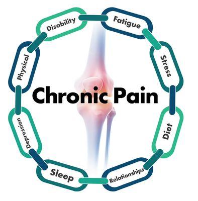 Chronic pain can affect quality of life and requires a whole-patient approach.