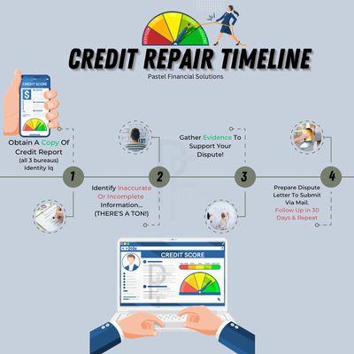 Credit repair timeline.