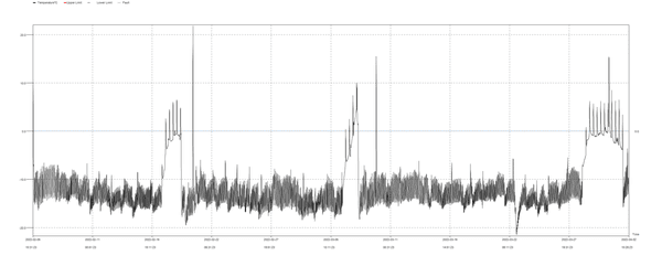 Freezer Temperature (C) vs Time