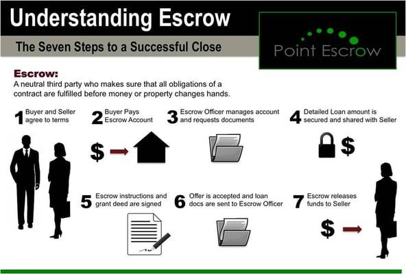 7 steps for understanding escrow.