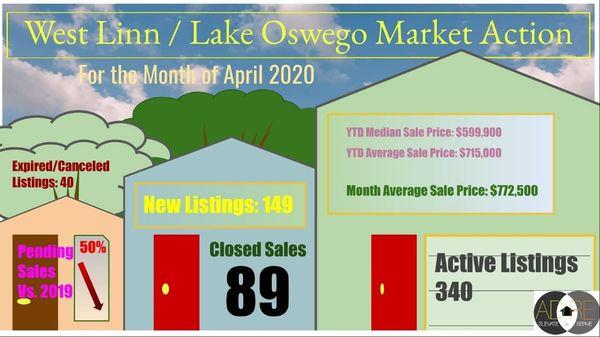 Market action for Lake Oswego and West Linn beginning May 2020