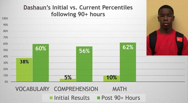 Results at our center speak for themselves