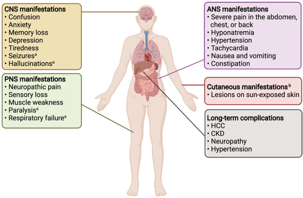 Symptoms of Hepatic Porphyrias