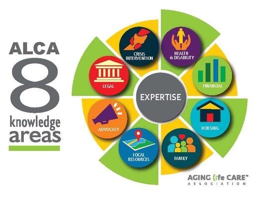 8 Knowledge Areas ALCA