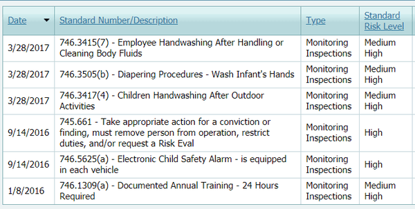 Violations found during State inspection. They don't check employee backgrounds before putting someone to work with your child.