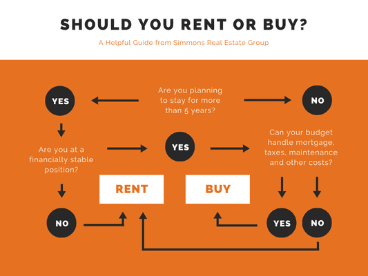 should you rent or buy.