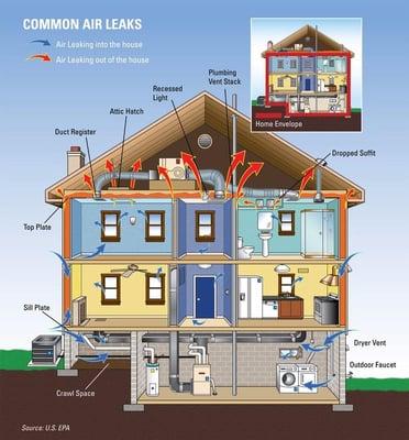 Common places that your home may be losing energy