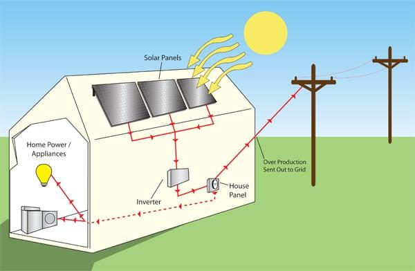 Solar Electricity Flow