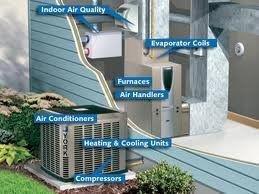 Typical Heating and Air Conditioning System.