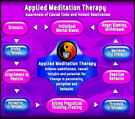 Expectations and goals of applied Zen guided-meditation therapy