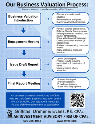 Our Certified Business Valuation process takes 2-3 weeks to complete with pricing starting at $2,500.  We handle 150-200/year.