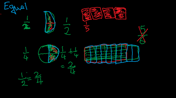 Virtual Homeschooling: We used and an online Whiteboard to show and do work in real-time

Equivalent fractions have the same ...