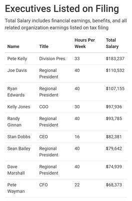 16 hours a week pays 82,000+ per year? Must be nice!