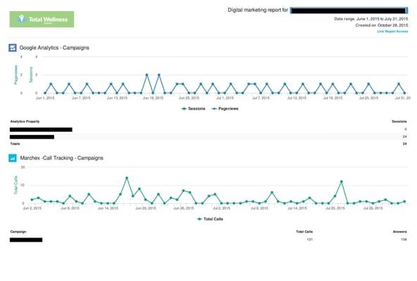 Track your ROI with our Customized Reports