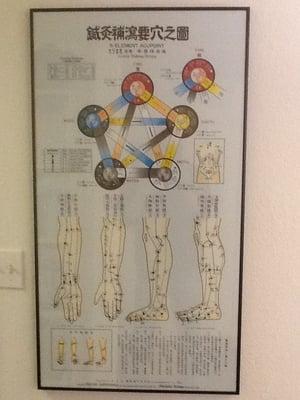 Chart of Imperial Acupuncture - Ancient Acupuncture is practiced here on the limbs, just like for the Emperors and Empresses