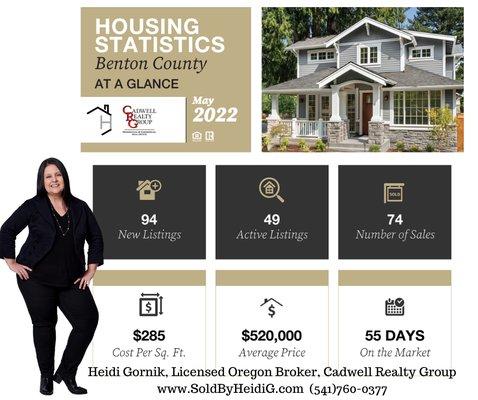 May 2022, market stats for Benton County, OR. Numbers provided by Willamette Valley Multiple Listing Service, WVMLS.