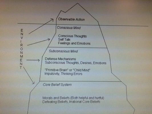 One of the tools we use at Rimrock. The iceberg. What is going on underneath those observable behaviors?