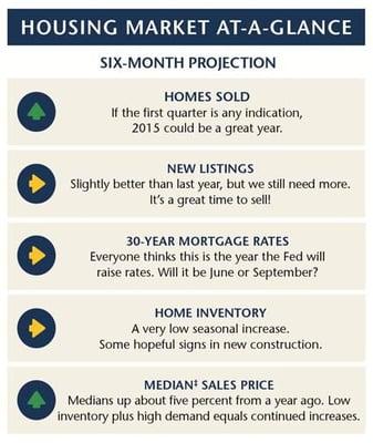 Current real estate market trends in Madison and Dane County WI